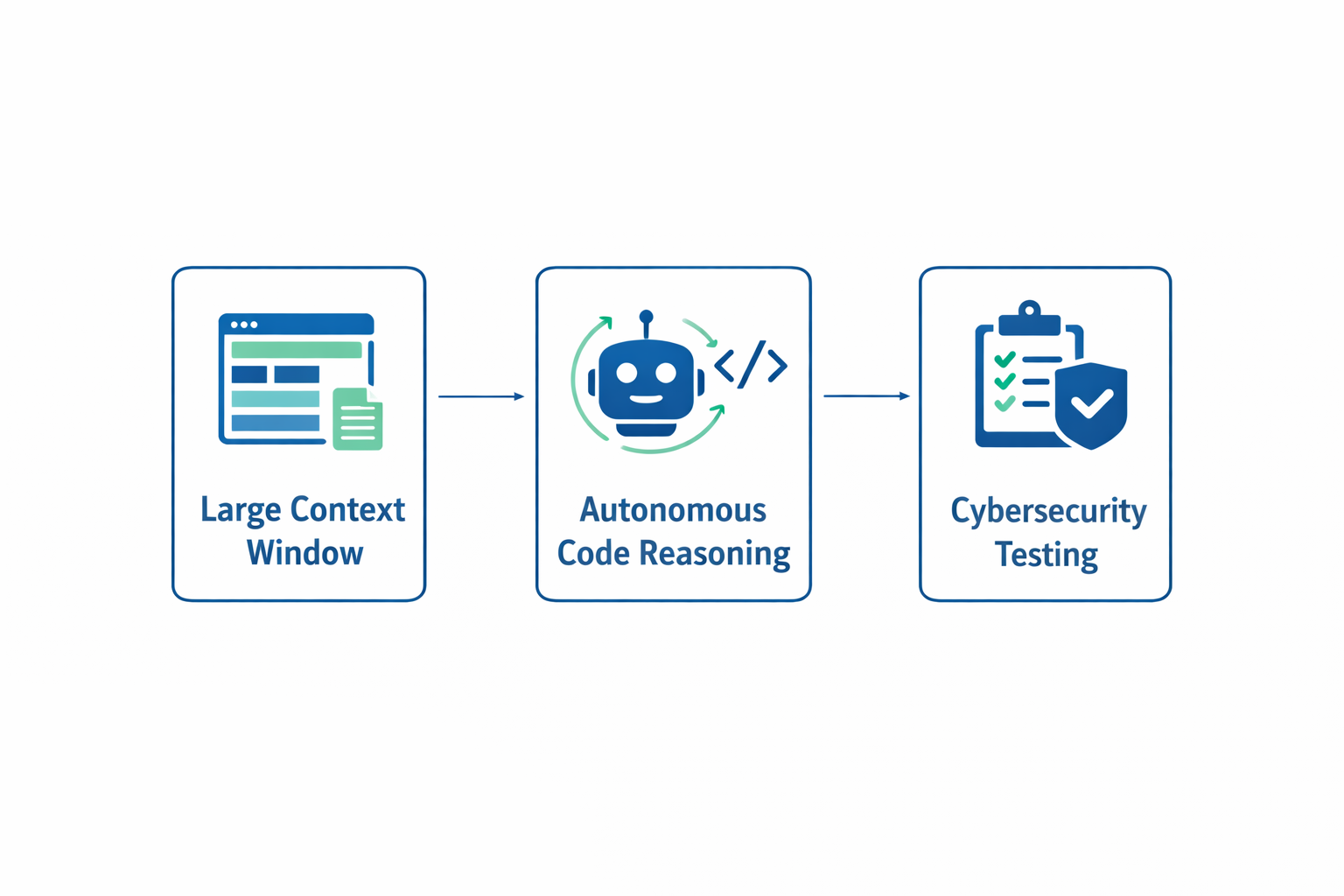 Mythos Preview Core Capability Blocks