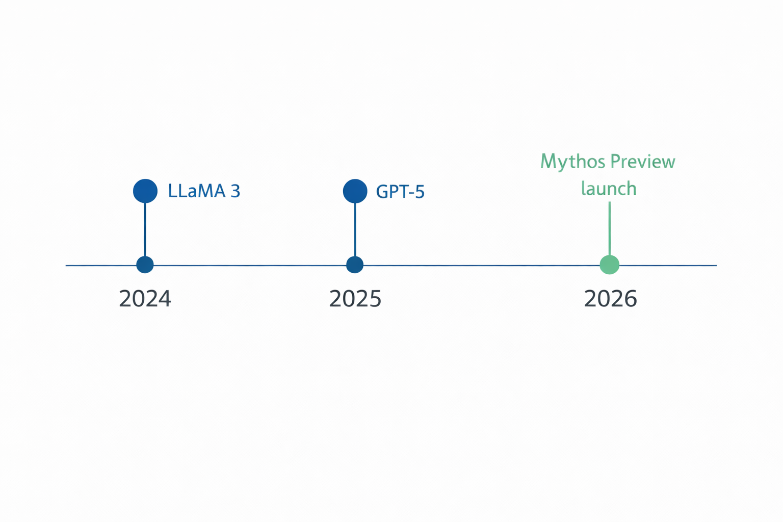 AI Cybersecurity Milestones Timeline (2024-2026)
