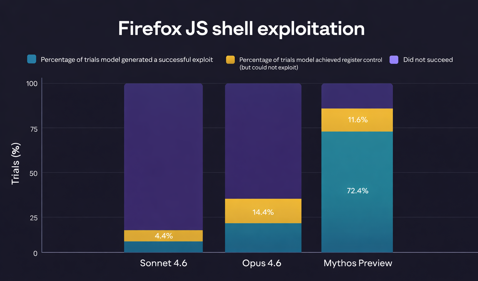 Exploit Development Outcomes - Opus 4.6 vs Mythos Preview