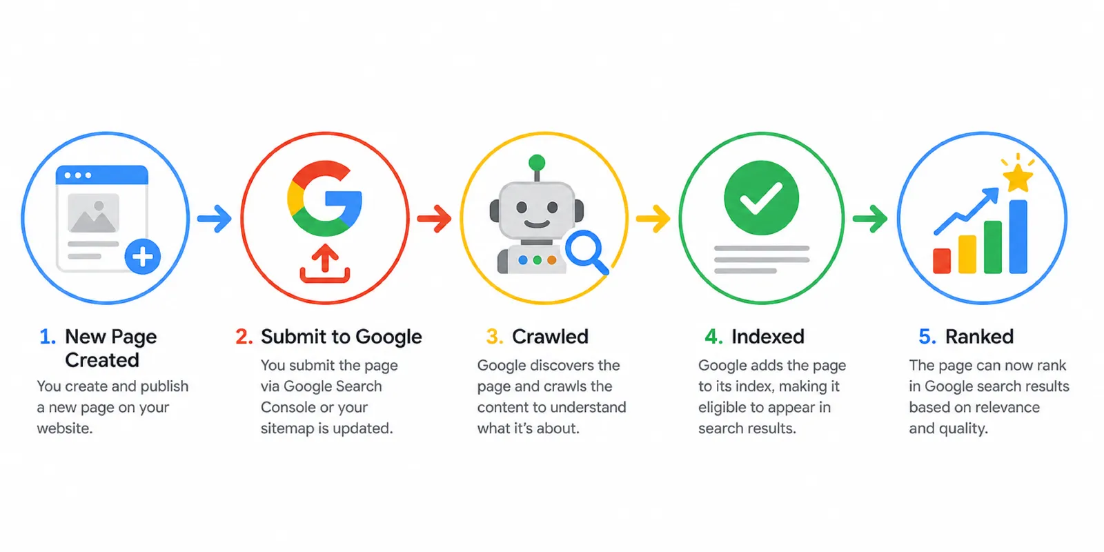 Indexing Process