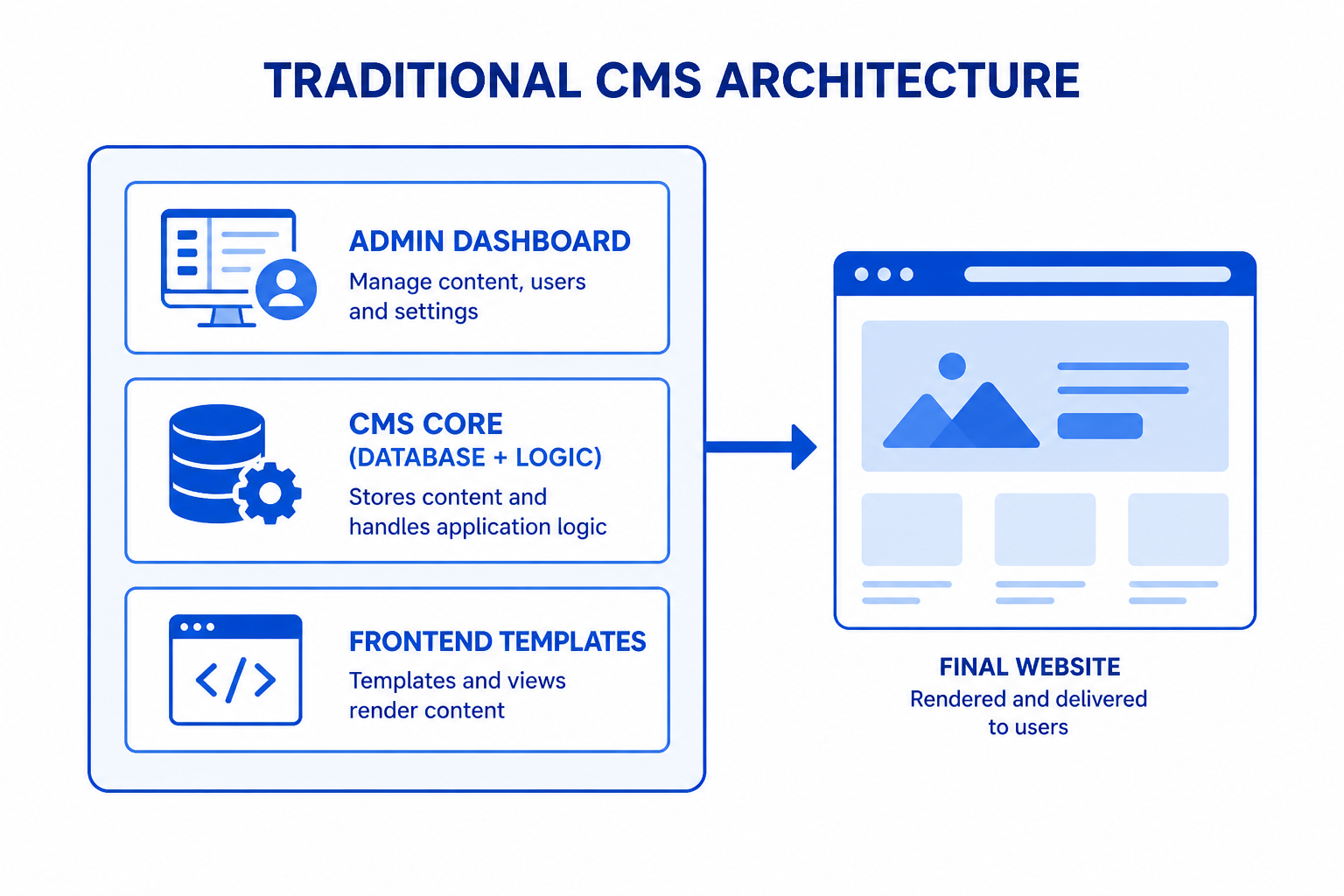 traditional CMS architecture