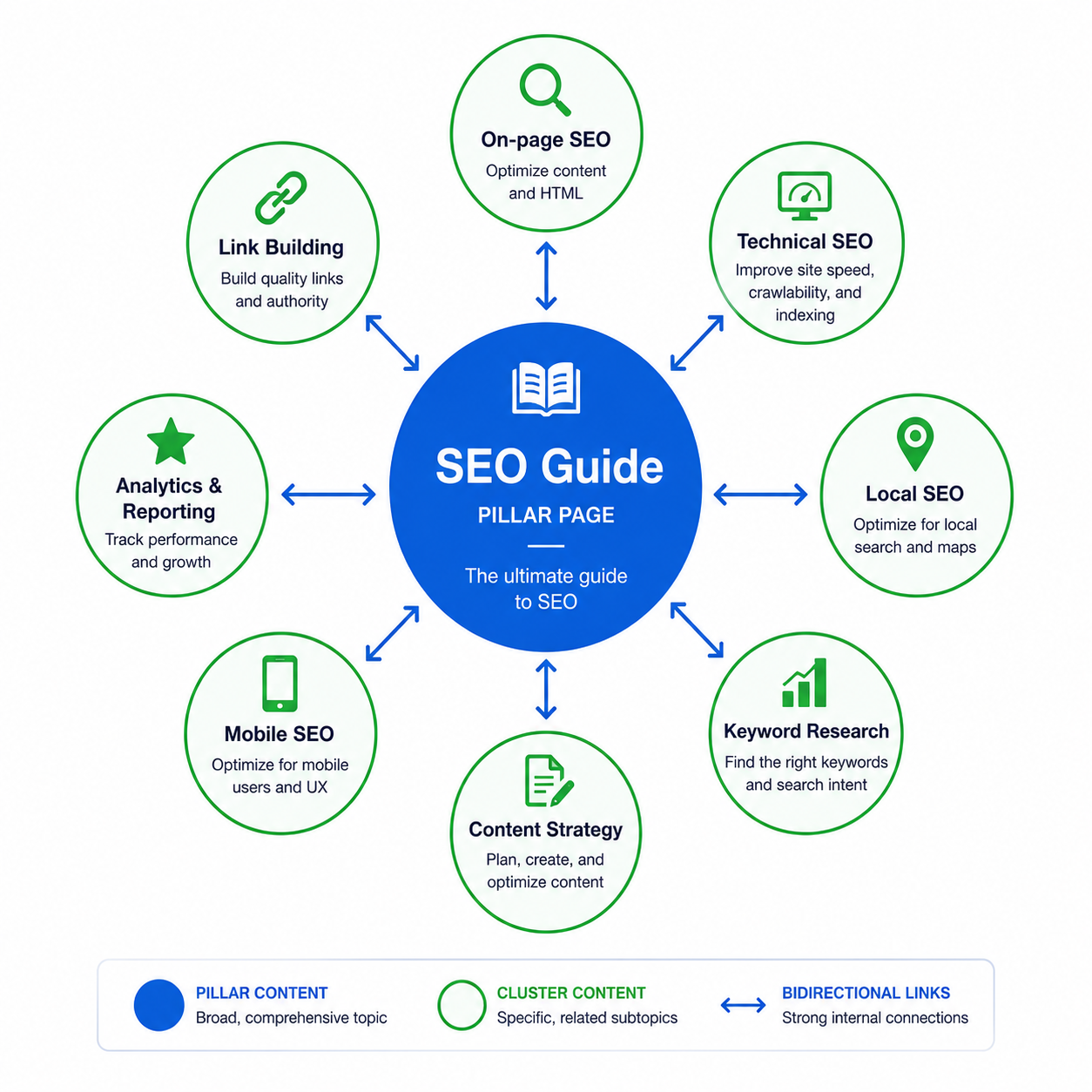 SEO pillar page structure guide