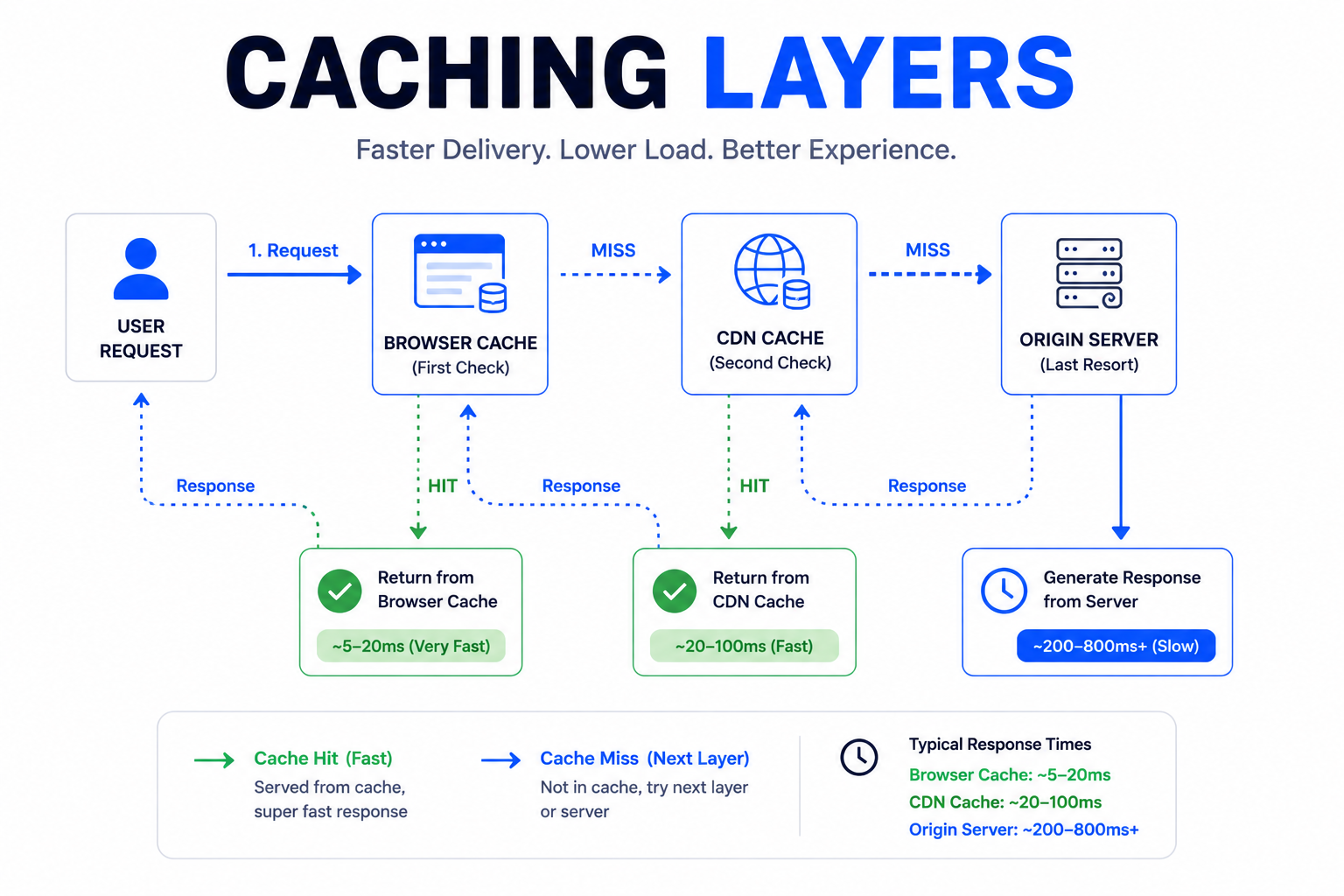 Caching layers flow diagram