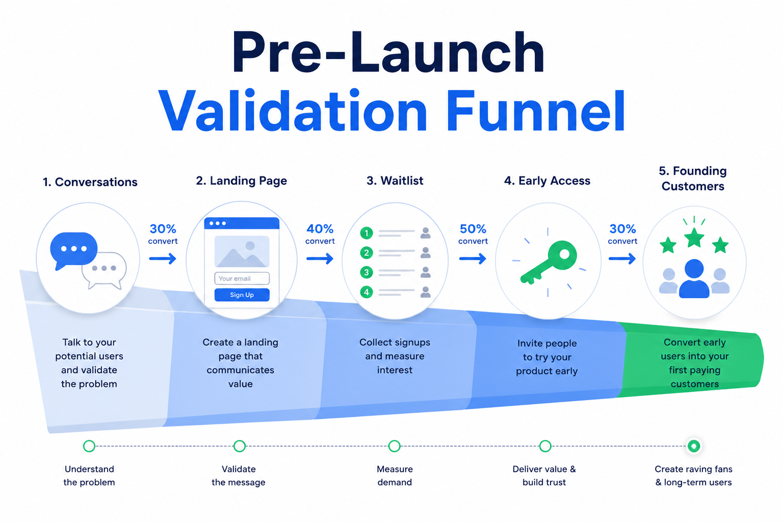 Pre-launch validation funnel infographic