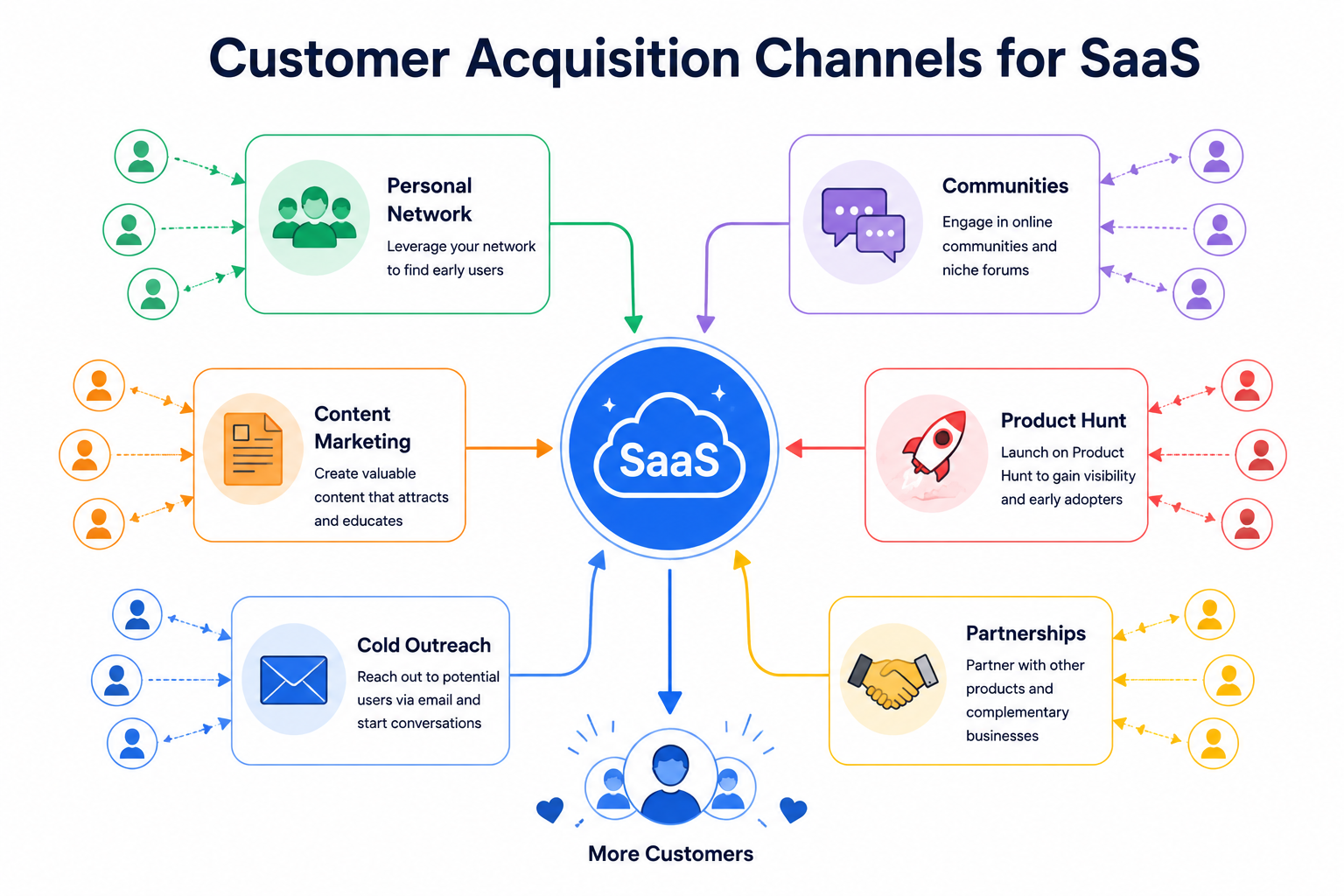 Customer acquisition channels for SaaS