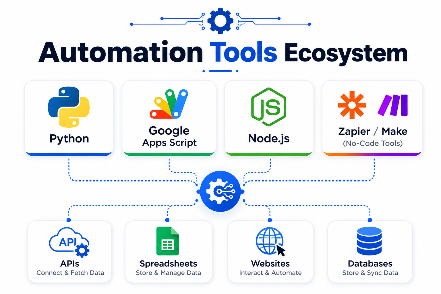 Automation Tools Ecosystem