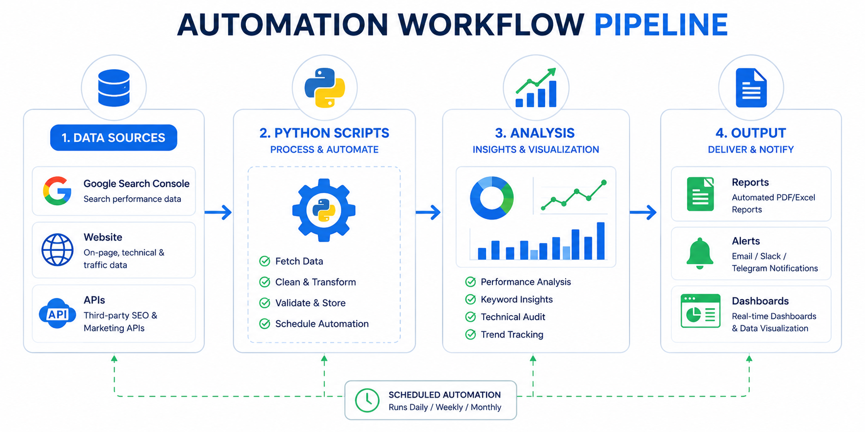 Automated workflow pipeline infographic