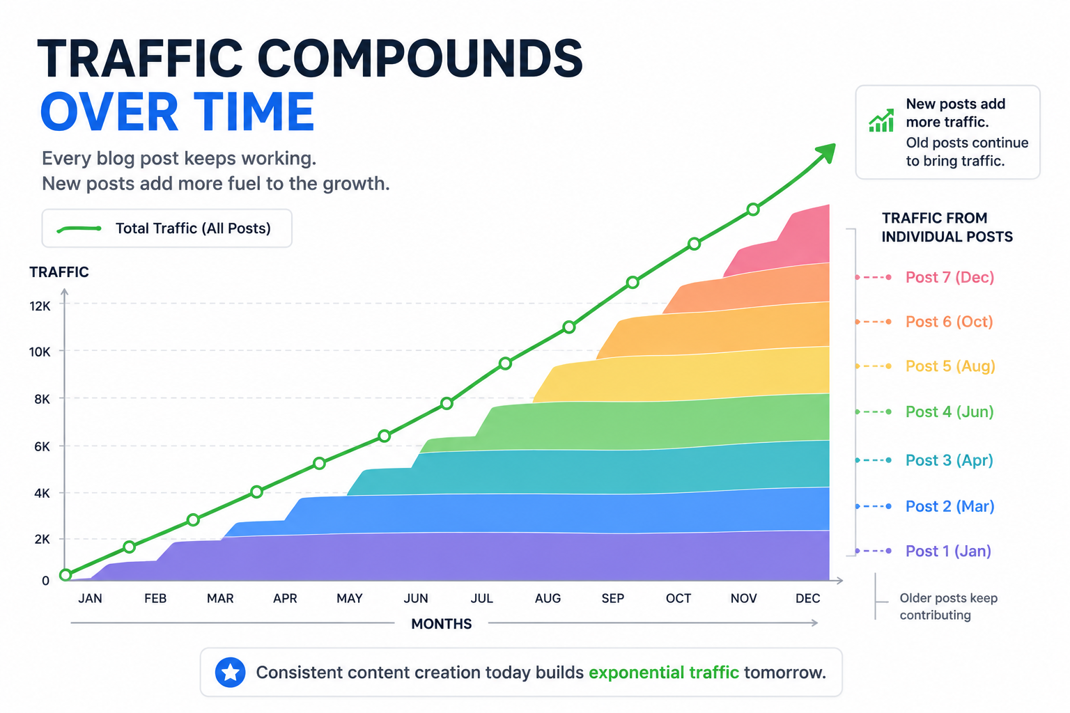 Traffic Compounds Over Time