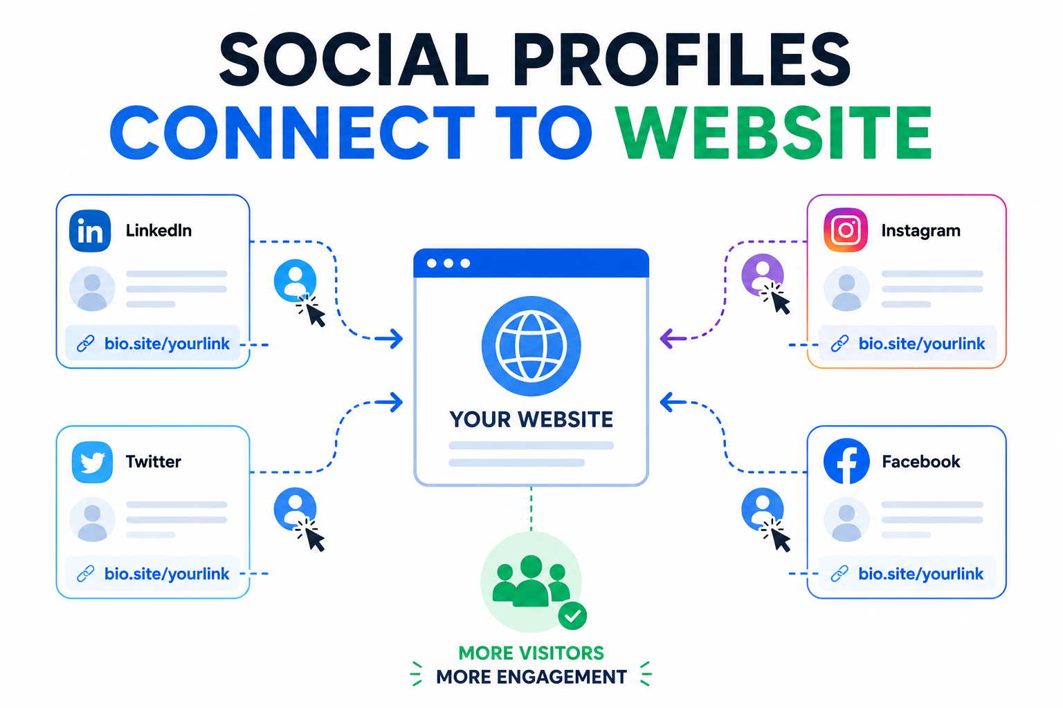 Social profiles driving website traffic
