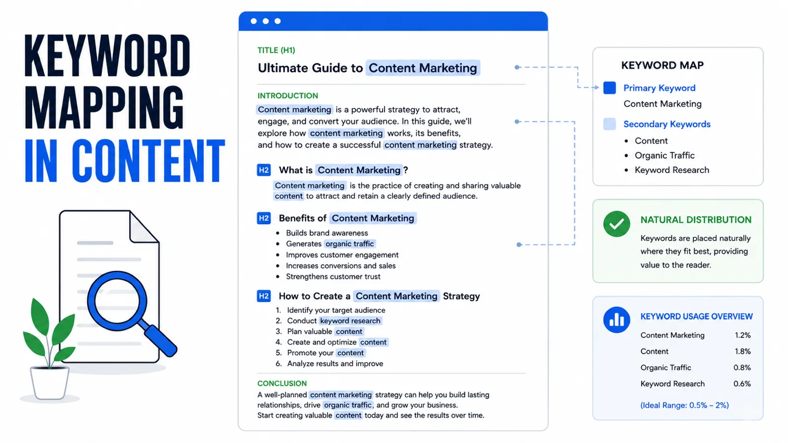 SEO keyword mapping in content