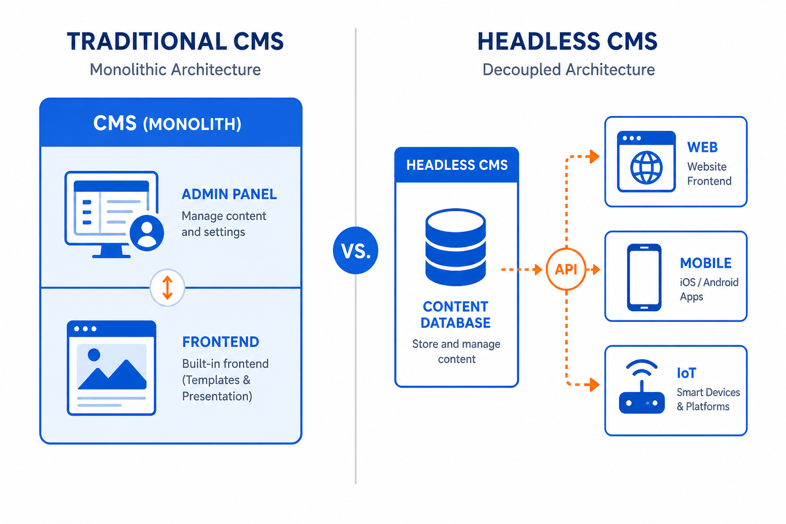 Headless CMS vs Traditional CMS – A Complete Comparison