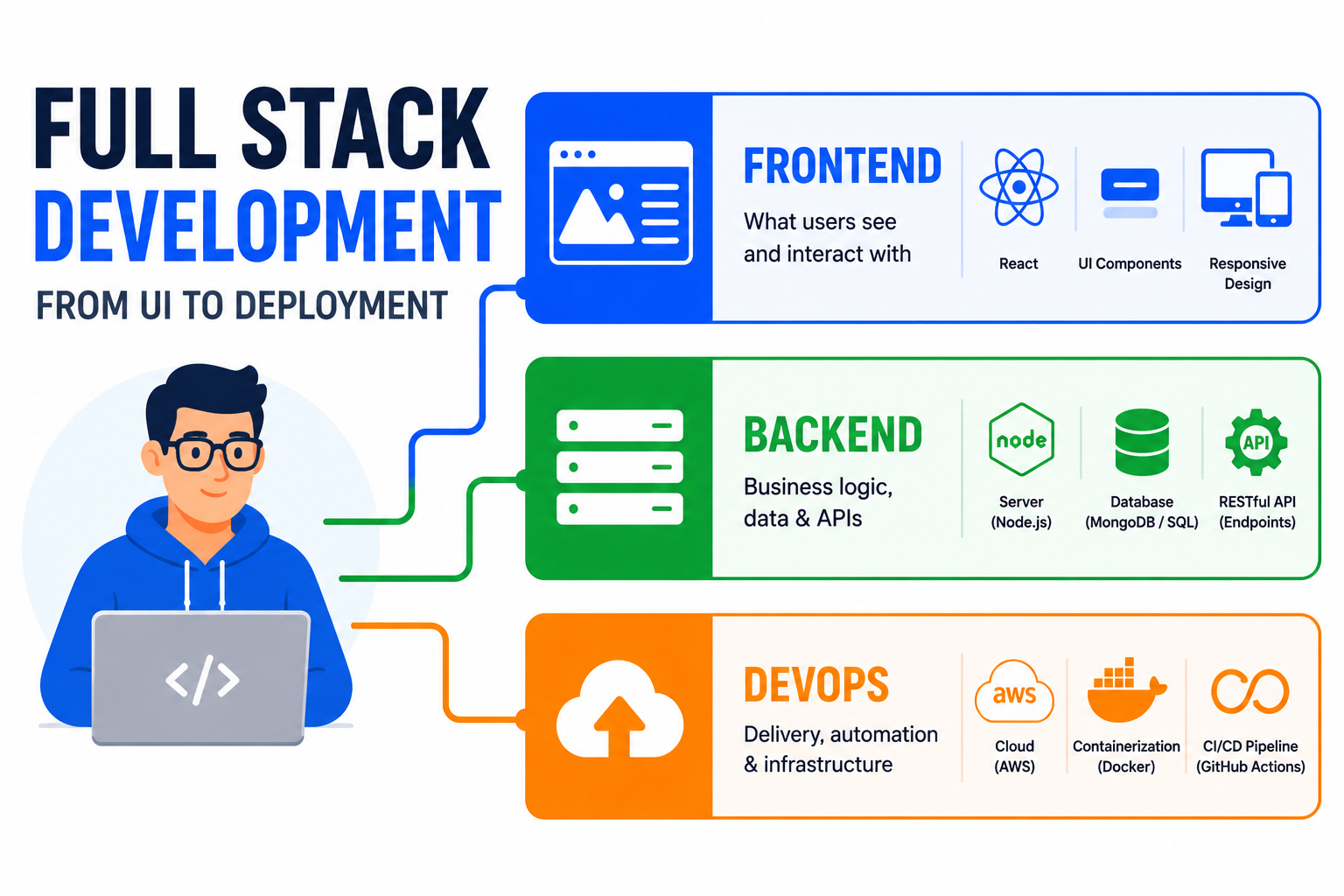 Beginner Guide to Full Stack Development