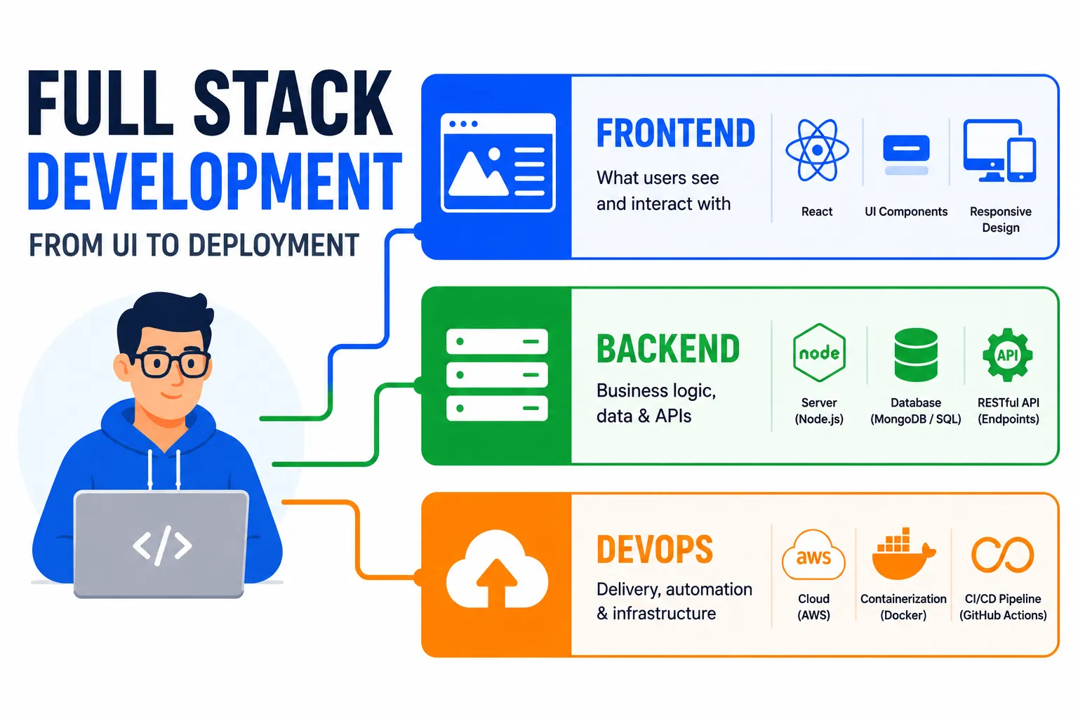 Beginner Guide to Full Stack Development